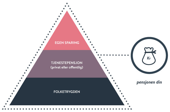 Folketrygden pensjon