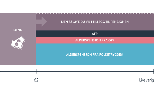 Ilustrasjon som viser ny AFP-modell slik som er beskrevet i teksten